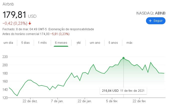 Airbnb - ações disparam_gráfico