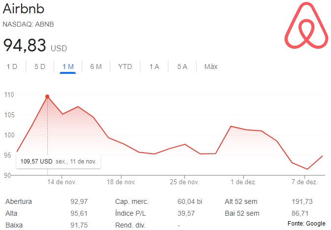 Airbnb - cotação das ações