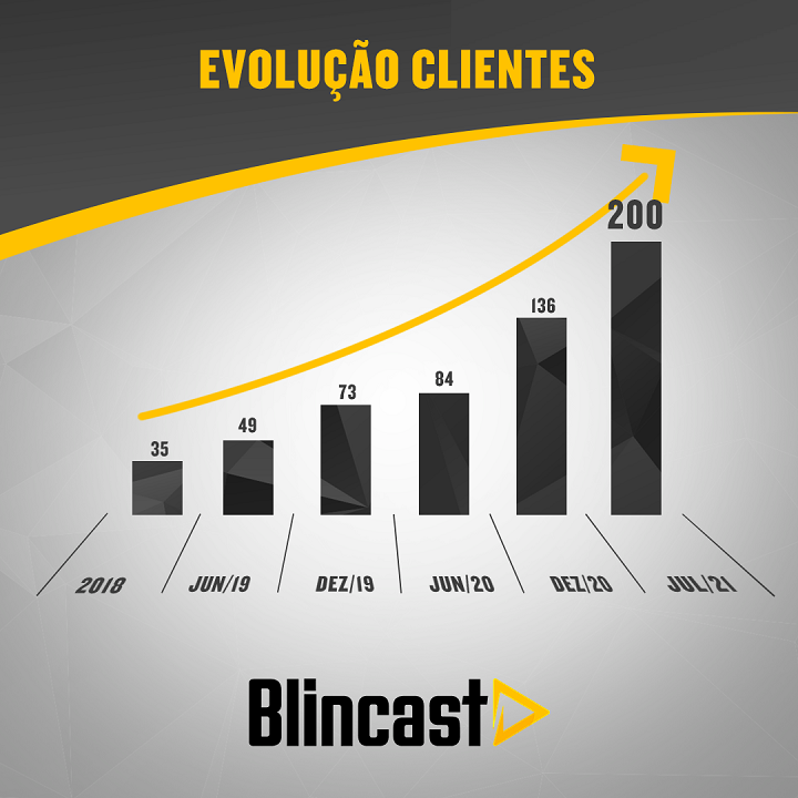 Blincast - gráfico