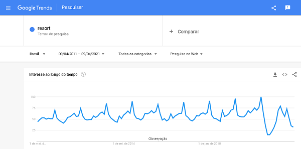 Brasil - busca por resorts no Brasil