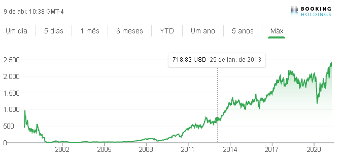 Brasil - preços ações_Booking