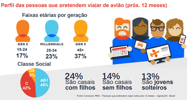 Comscore - infográfico turismo