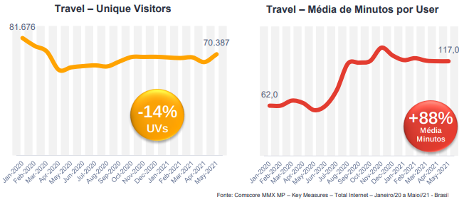 Comscore - infográfico turismo