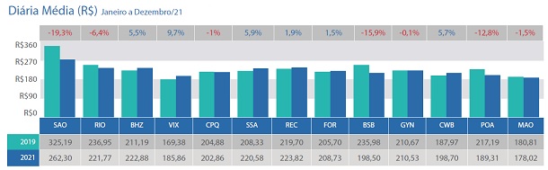 FOHB - dados 2021_Diária média