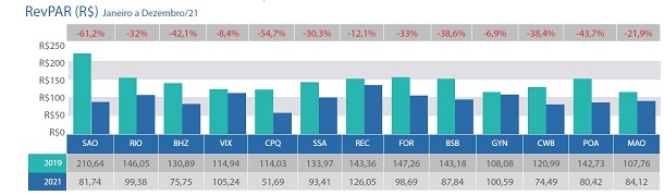 FOHB - dados 2021_RevPar médio