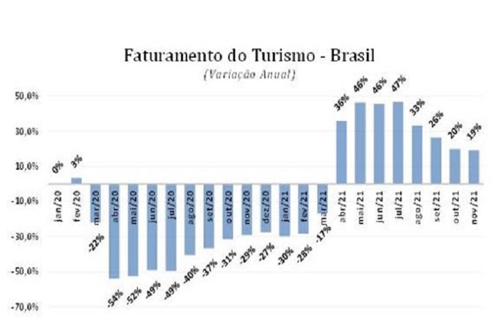 FecomercioSP - turismo nacional - grafico