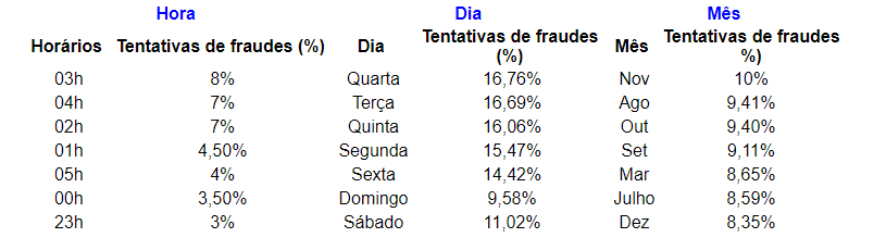 Gráfico - Fraudes Top7