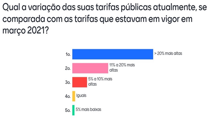 HSMAI Brasil - Variação_Tarifas_2021