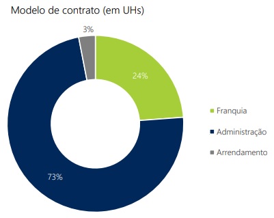 HotelInvest - hotéis anunciados no país_infográfico 5