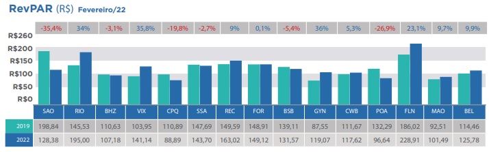 InFOHB - resultados fevereiro 2022_RevPar