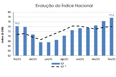 CNC - Índice Nacional - Consumo das Familias