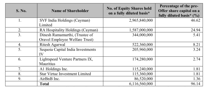 OYO - prospecto IPO_acionistas