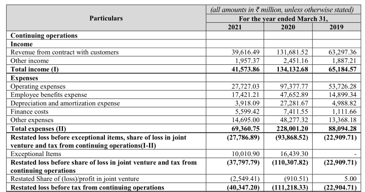 OYO - prospecto IPO_receitas e custos