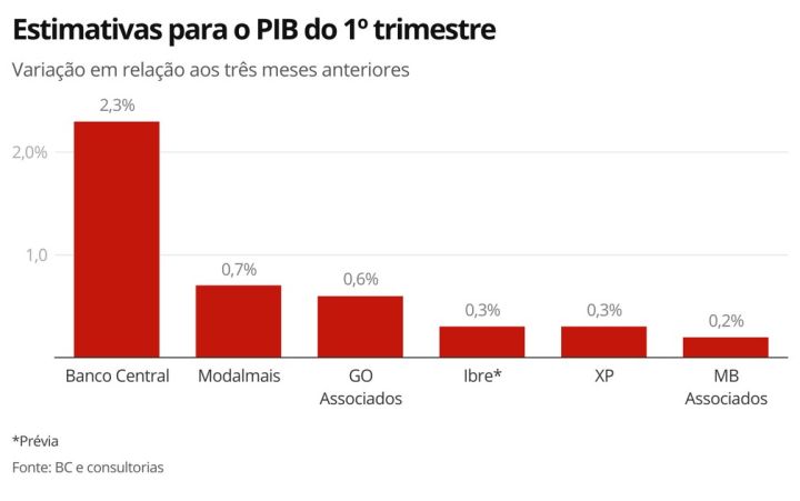 PIB - estimativas revisadas_info G1