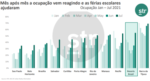 STR - dados Resorts Brasil 2021