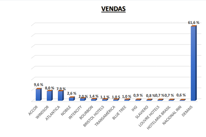 abracorp - resultados terceiro trimestre - vendas