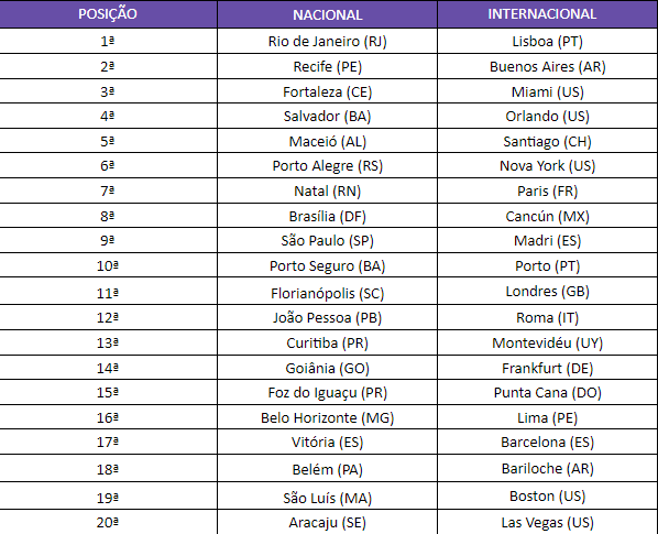 decolar - ranking