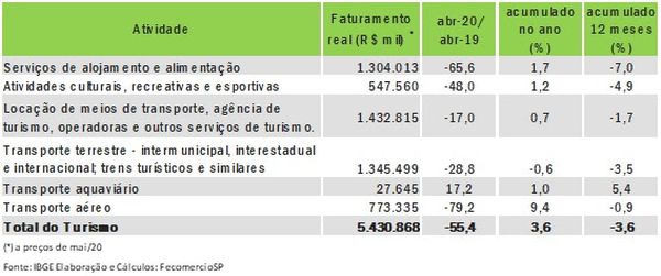 FecomercioSP - dados pesquisa abril_info