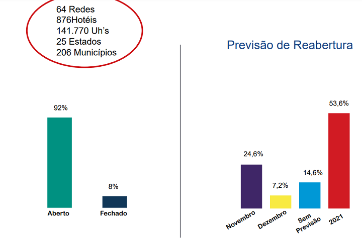 fohb - oferta hoteleira - gráfico