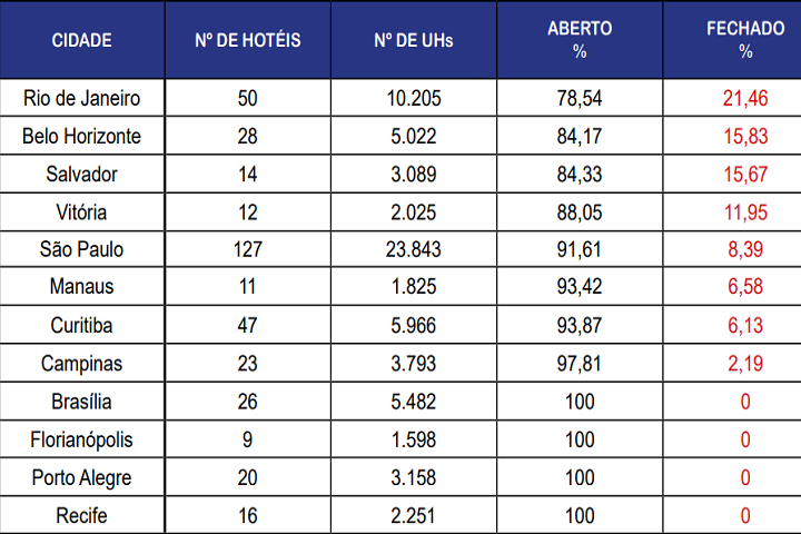 fohb - oferta hoteleira - ranking