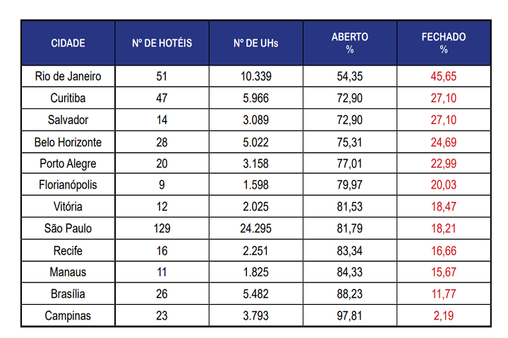 FOHB - oferta hoteleira - ranking