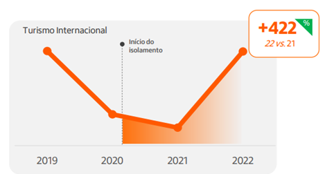 gastos com turismo - grafico 2