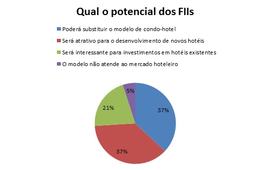 GRI Club - dados da pesquisa