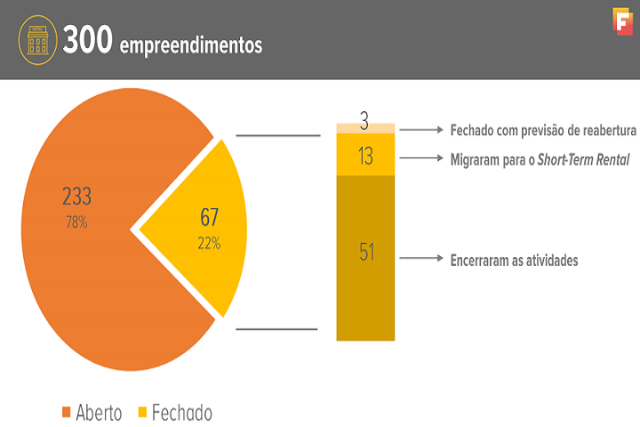 hotéis fechados - grafico 2