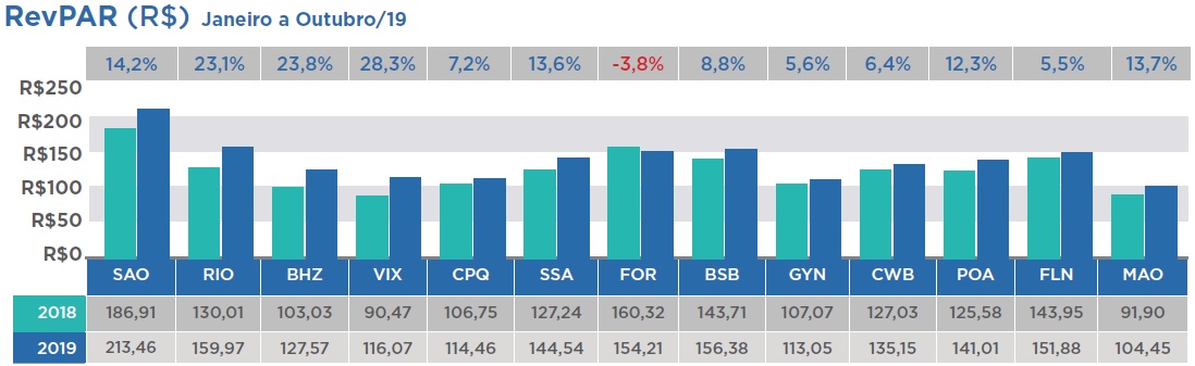 InFOHB - resultados Outubro_acumulado_RevPar