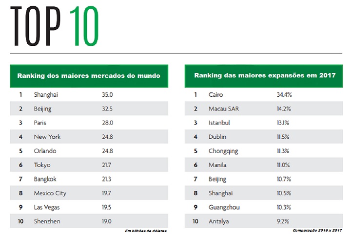 OMT - ranking das cidades