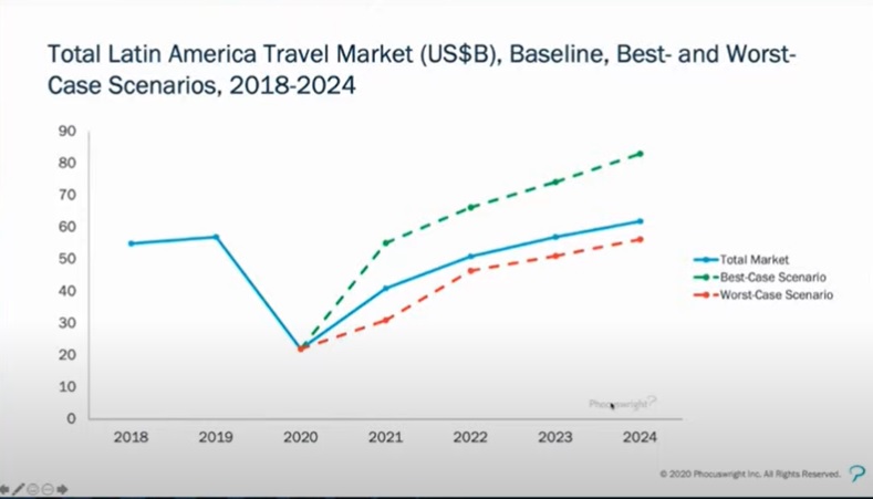 phocuswright - america latina