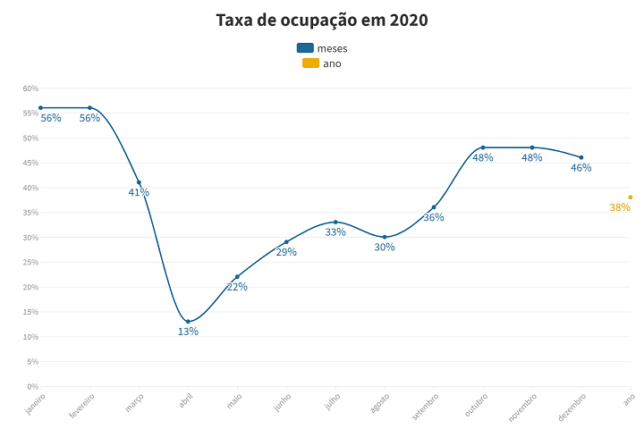 ponta grossa - Taxa de ocupação 2020