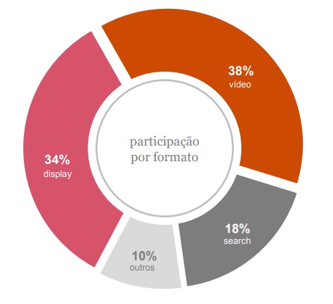 Publicidade Digital - formatos