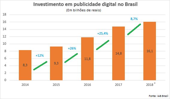 Publicidade Digital - investimentos