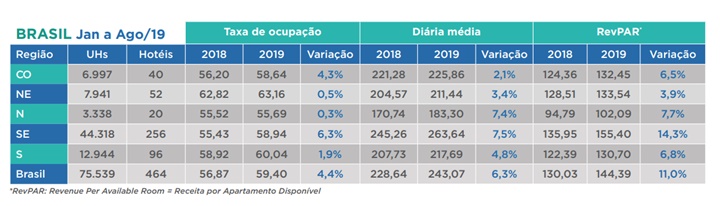 InFOHB: RevPar com alta de 5,5% e diária média com 3,8%