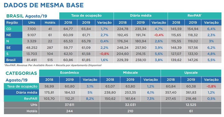 InFOHB: RevPar com alta de 5,5% e diária média com 3,8%