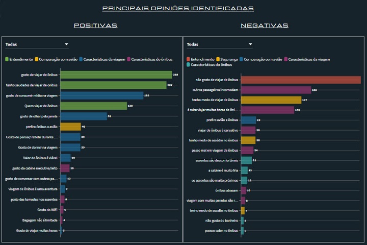 viagens terrestres - gráfico