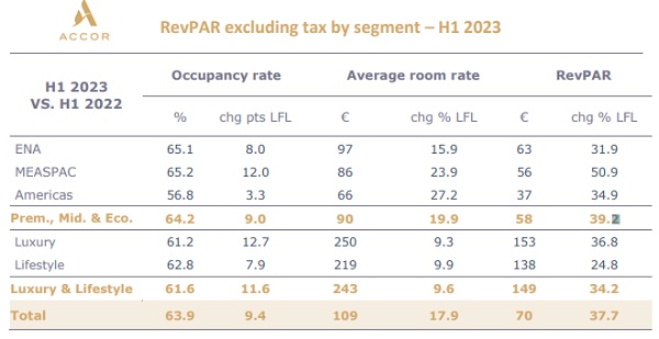 Accor - balanço 1 semestre 2023 - info 2