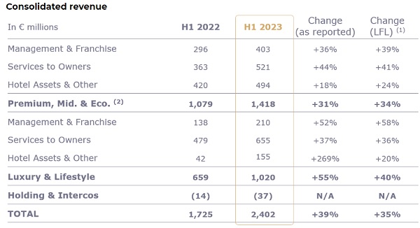 Accor - balanço 1 semestre 2023