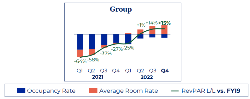 Accor - resultados financeiros 2022 - info