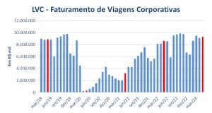 Estudo da Alagev revela que este foi o melhor maio para o turismo corporativo desde 2015