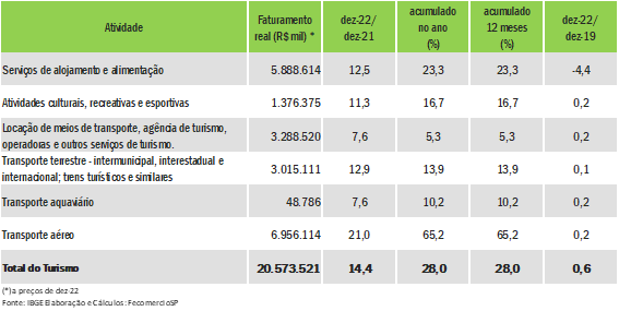 FecomercioSP - tabela