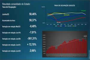 Hotelaria Paulista se mantém estável em junho