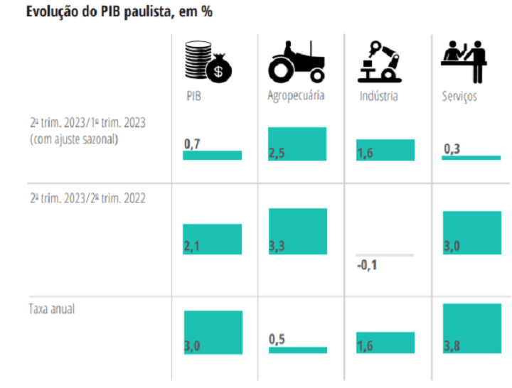 PIB paulista - Gráfico