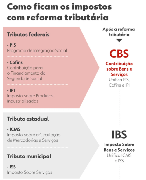 Reforma Tributária - Infográfico