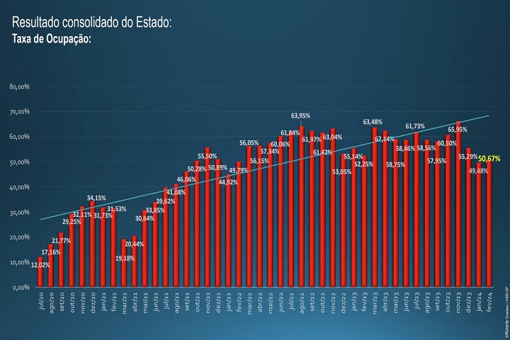 hotelaria paulista - grafico