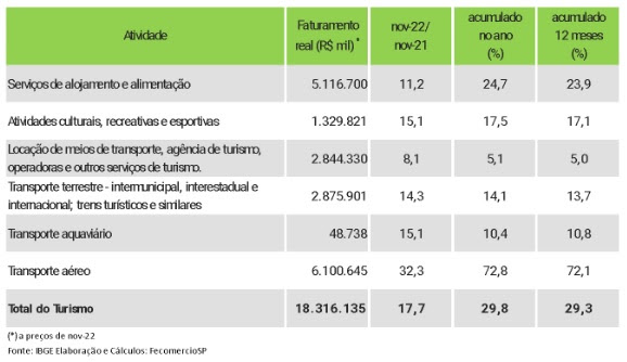 fecomerciosp - turismo