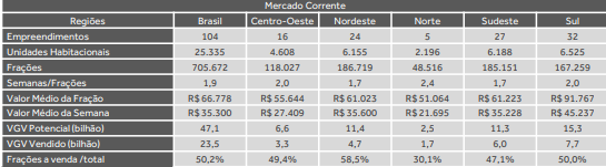 multipropriedade - tabela