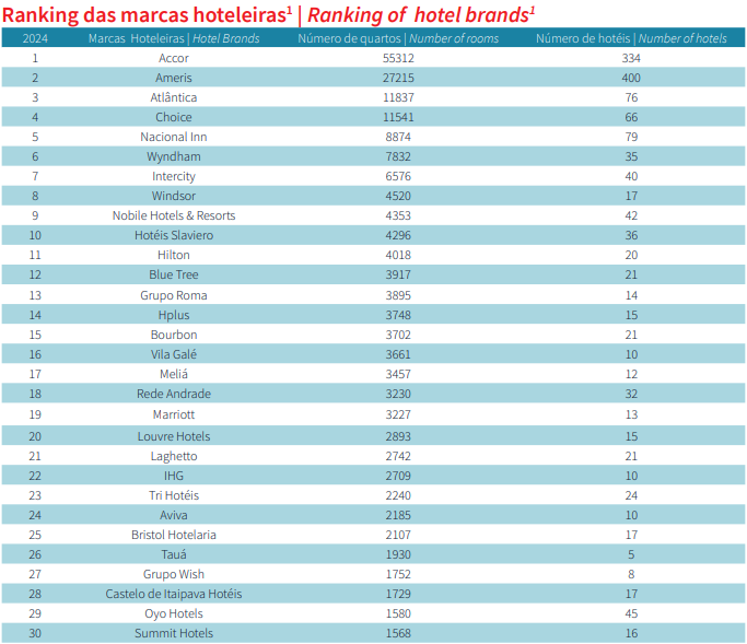 marcas hoteleiras