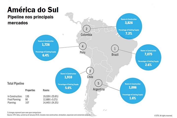 STR - pipeline América do Sul